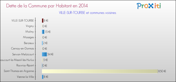 Dette par habitant de la commune en 2014 pour VILLE-SUR-TOURBE et les communes proches Comparaison de la dette par habitant de la commune en 2014 pour VILLE-SUR-TOURBE et les communes voisines