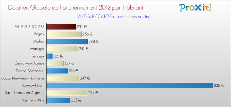 Montant des dotations globales de fonctionnement DGF par Habitant pour VILLE-SUR-TOURBE et les communes proches Comparaison des des dotations globales de fonctionnement DGF par habitant pour VILLE-SUR-TOURBE et les communes voisines
