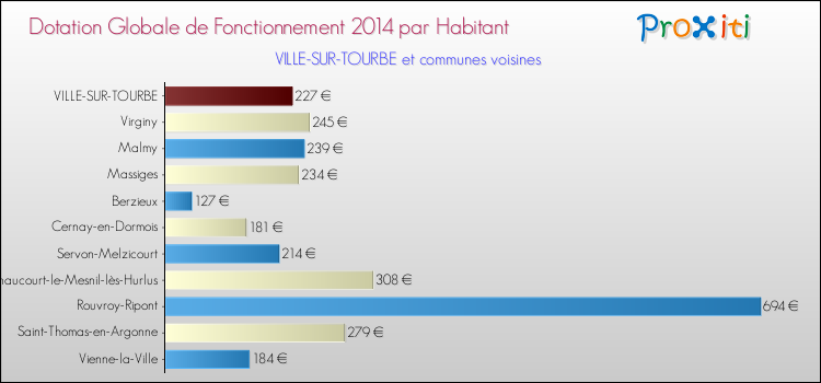 Montant des dotations globales de fonctionnement DGF par Habitant pour VILLE-SUR-TOURBE et les communes proches en 2014. Comparaison des des dotations globales de fonctionnement DGF par habitant pour VILLE-SUR-TOURBE et les communes voisines en 2014.