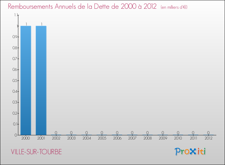 Evolution de l'annuité de la dette pour la commune de VILLE-SUR-TOURBE de 2000 à 2012 Annuités de la dette pour VILLE-SUR-TOURBE de 2000 à 2012
