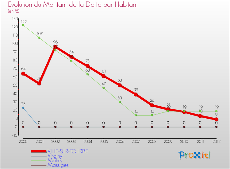 Evolution de la dette par habitant pour la commune de VILLE-SUR-TOURBE et les communes proches de 2000 à 2012 Comparaison de la dette par habitant pour VILLE-SUR-TOURBE et les communes voisines de 2000 à 2012