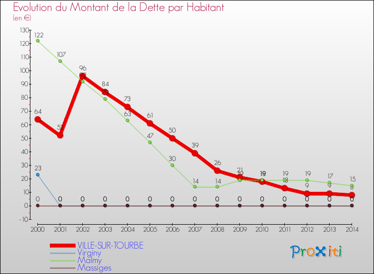 Evolution de la dette par habitant pour la commune de VILLE-SUR-TOURBE et les communes proches de 2000 à 2014 Comparaison de la dette par habitant pour VILLE-SUR-TOURBE et les communes voisines de 2000 à 2014