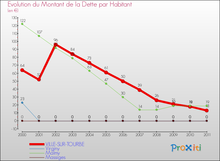 Evolution de la dette par habitant pour la commune de VILLE-SUR-TOURBE et les communes proches Comparaison de la dette par habitant pour VILLE-SUR-TOURBE et les communes voisines
