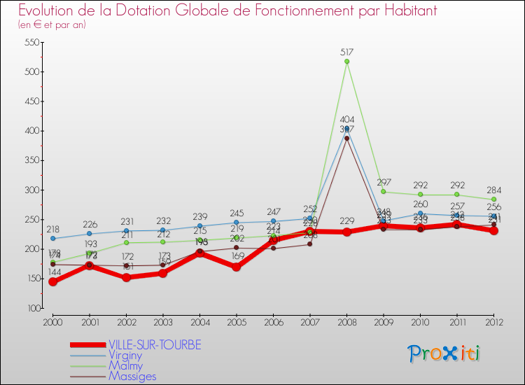 Evolution et montant de la dotation globale de fonctionnement par Habitant pour VILLE-SUR-TOURBE et les communes proches Comparaison des dotations globales de fonctionnement par habitant pour VILLE-SUR-TOURBE et les communes voisines