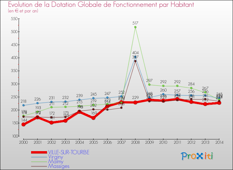 Evolution et montant de la dotation globale de fonctionnement par Habitant pour VILLE-SUR-TOURBE et les communes proches de 2000 à 2014. Comparaison des dotations globales de fonctionnement par habitant pour VILLE-SUR-TOURBE et les communes voisines de 2000 à 2014.