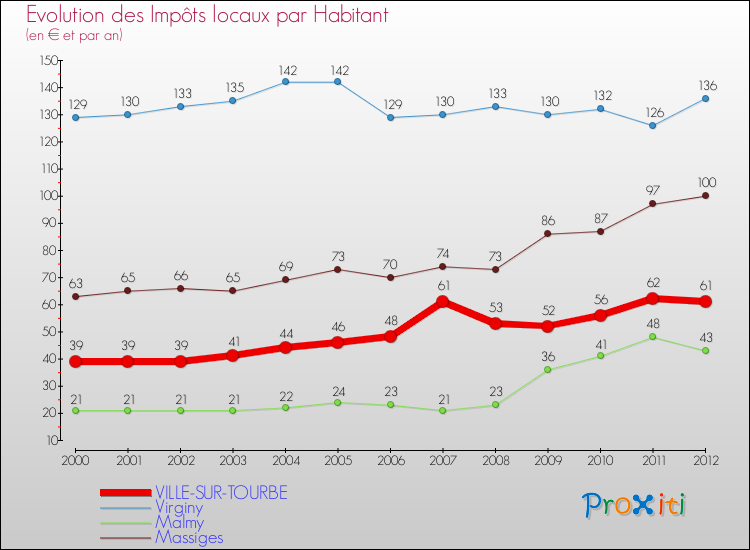 Evolution et montant des impôts locaux par Habitant pour VILLE-SUR-TOURBE et les communes proches Comparaison des impôts locaux par habitant pour VILLE-SUR-TOURBE et les communes voisines