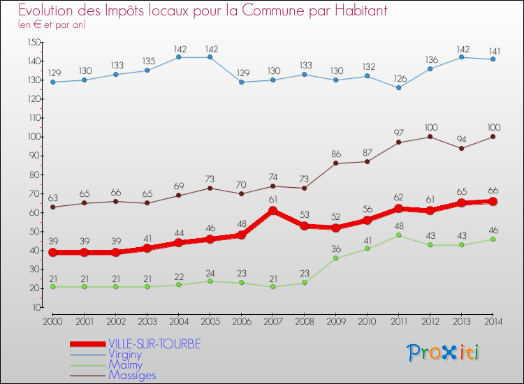 Evolution et montant des impôts locaux par Habitant pour VILLE-SUR-TOURBE et les communes proches de 2000 à 2014 Comparaison des impôts locaux par habitant pour VILLE-SUR-TOURBE et les communes voisines de 2000 à 2014