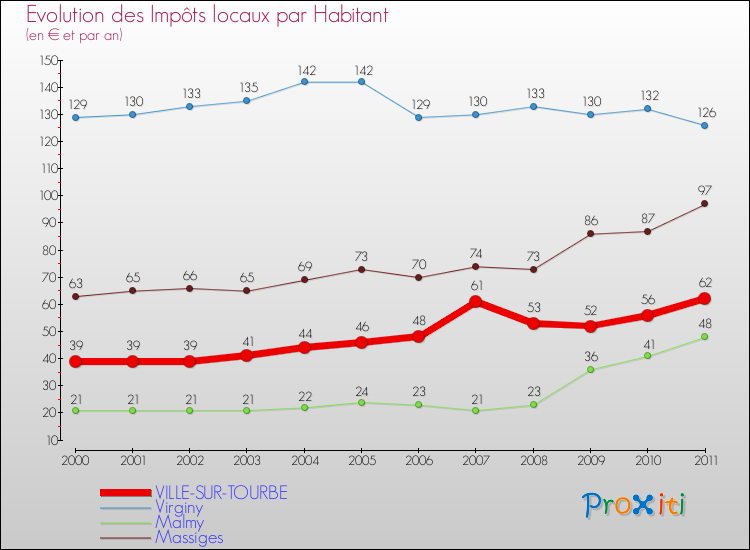Evolution et montant des impôts locaux par Habitant pour VILLE-SUR-TOURBE et les communes proches Comparaison des impôts locaux par habitant pour VILLE-SUR-TOURBE et les communes voisines