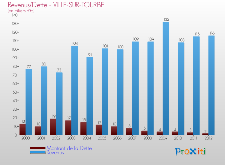 Evolution comparée de la dette et des revenus pour la commune de VILLE-SUR-TOURBE de 2000 à 2012 Comparaison de la dette et des revenus pour VILLE-SUR-TOURBE de 2000 à 2012