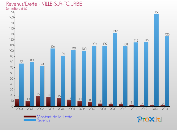 Evolution comparée de la dette et des revenus pour la commune de VILLE-SUR-TOURBE de 2000 à 2014 Comparaison de la dette et des revenus pour VILLE-SUR-TOURBE de 2000 à 2014