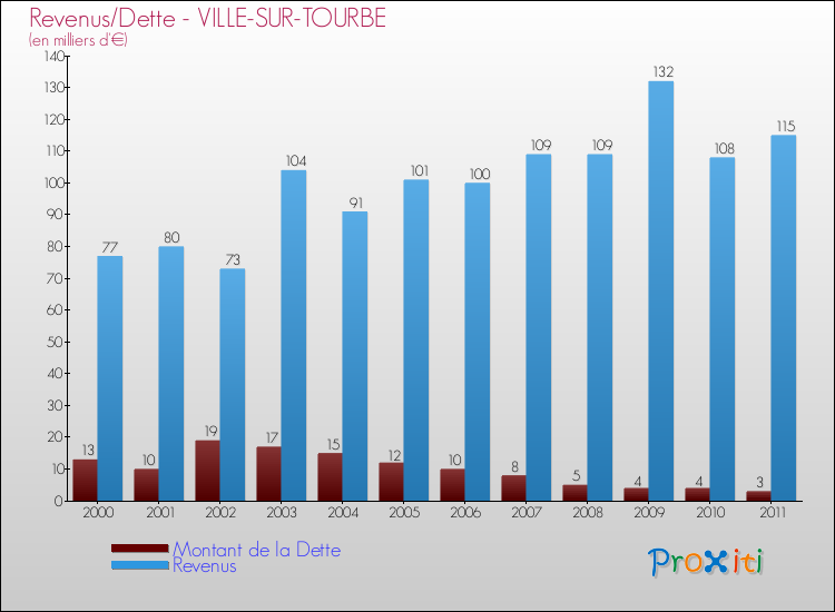 Evolution comparée de la dette et des revenus pour la commune de VILLE-SUR-TOURBE de 2000 à 2011 Comparaison de la dette et des revenus pour VILLE-SUR-TOURBE de 2000 à 2011