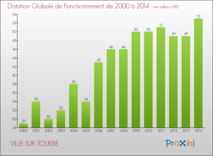 Evolution du montant de la Dotation Globale de Fonctionnement pour la commune de VILLE-SUR-TOURBE de 2000 à 2014 Evolution du montant de la Dotation Globale de Fonctionnement pour VILLE-SUR-TOURBE de 2000 à 2014