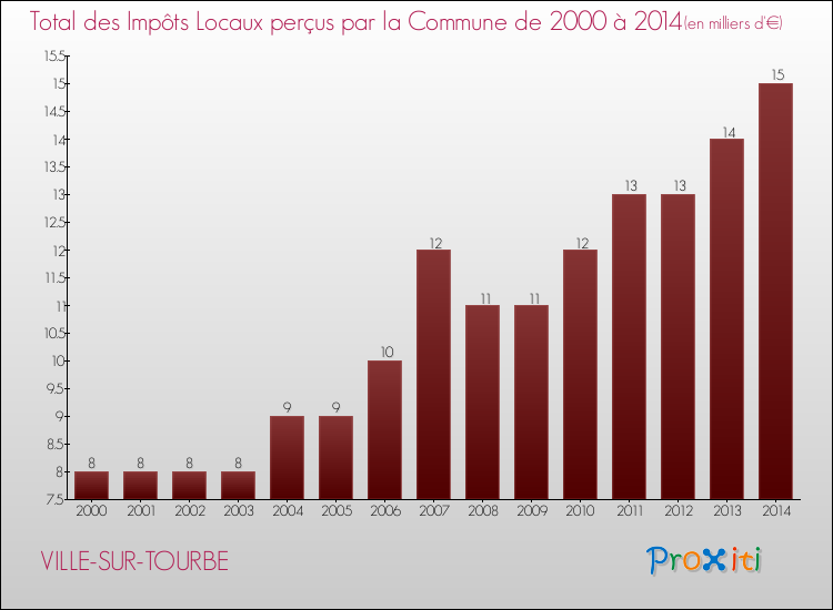 Evolution des Impôts Locaux pour la commune de VILLE-SUR-TOURBE de 2000 à 2014 Evolution des Impôts Locaux pour VILLE-SUR-TOURBE de 2000 à 2014