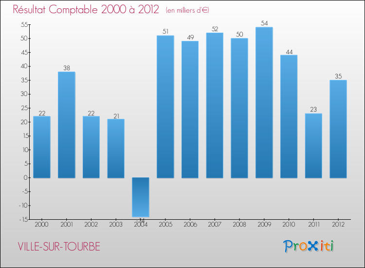 Evolution du résultat comptable pour la commune de VILLE-SUR-TOURBE de 2000 à 2012 Evolution du résultat comptable pour VILLE-SUR-TOURBE de 2000 à 2012