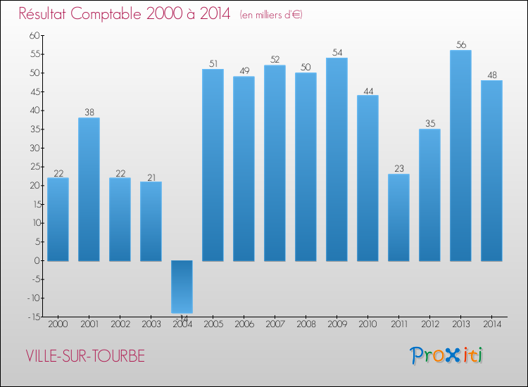 Evolution du résultat comptable pour la commune de VILLE-SUR-TOURBE de 2000 à 2014 Evolution du résultat comptable pour VILLE-SUR-TOURBE de 2000 à 2014