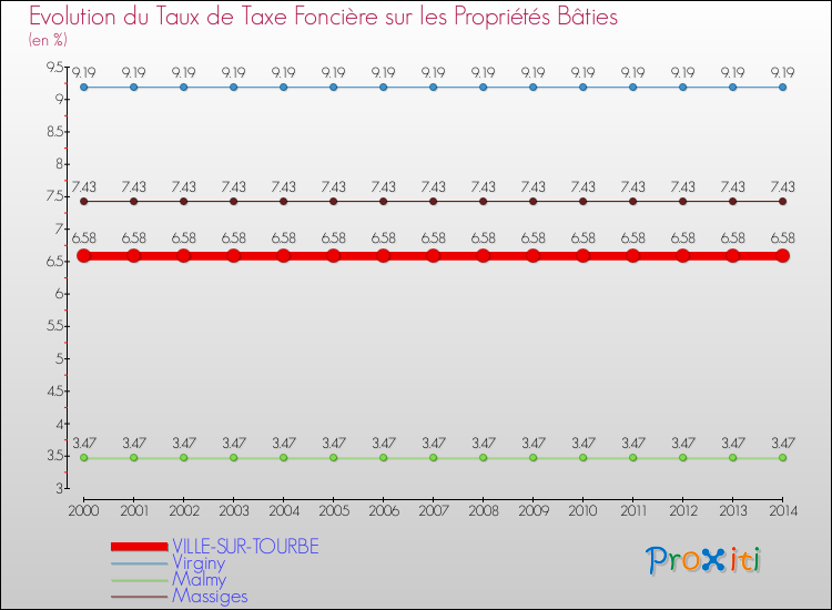 Evolution du taux de la taxe foncière sur le bati pour VILLE-SUR-TOURBE et les communes proches de 2000 à 2014 Comparaison des taux de taxe foncière sur le bati pour VILLE-SUR-TOURBE et les communes voisines de 2000 à 2014