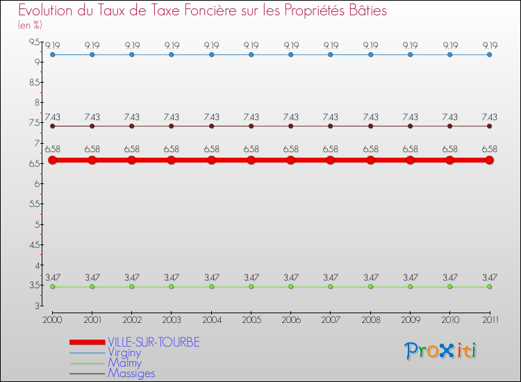 Evolution du taux de la taxe foncière sur le bati pour VILLE-SUR-TOURBE et les communes proches Comparaison des taux de taxe foncière sur le bati pour VILLE-SUR-TOURBE et les communes voisines