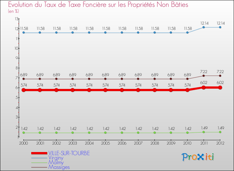 Evolution du taux de la taxe foncière sur les immeubles et terrains non batis pour VILLE-SUR-TOURBE et les communes proches de 2000 à 2012 Comparaison des taux de la taxe foncière sur les immeubles et terrains non batis pour VILLE-SUR-TOURBE et les communes voisines de 2000 à 2012