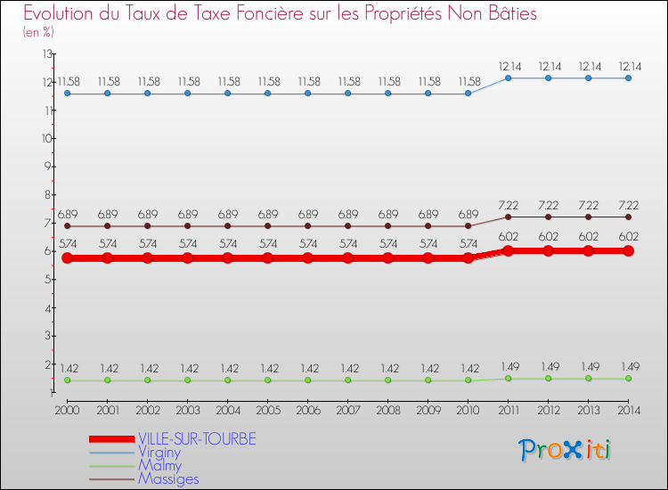 Evolution du taux de la taxe foncière sur les immeubles et terrains non batis pour VILLE-SUR-TOURBE et les communes proches de 2000 à 2014 Comparaison des taux de la taxe foncière sur les immeubles et terrains non batis pour VILLE-SUR-TOURBE et les communes voisines de 2000 à 2014