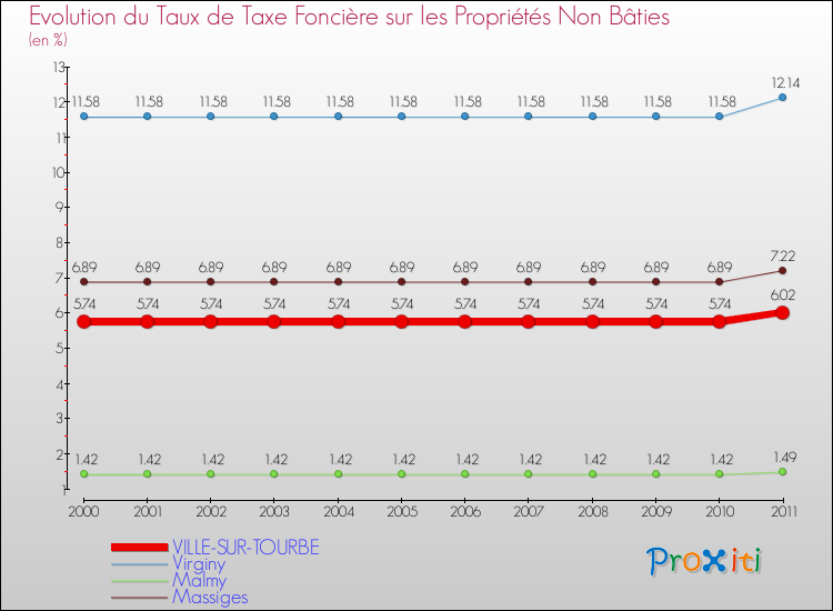 Evolution du taux de la taxe foncière sur les immeubles et terrains non batis pour VILLE-SUR-TOURBE et les communes proches Comparaison des taux de la taxe foncière sur les immeubles et terrains non batis pour VILLE-SUR-TOURBE et les communes voisines