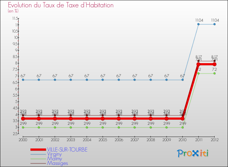 Evolution du taux de la taxe d'habitation pour VILLE-SUR-TOURBE et les communes proches Comparaison des taux de la taxe d'habitation pour VILLE-SUR-TOURBE et les communes voisines