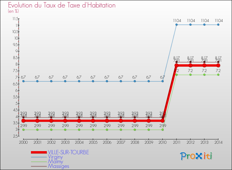 Evolution du taux de la taxe d'habitation pour VILLE-SUR-TOURBE et les communes proches de 2000 à 2014 Comparaison des taux de la taxe d'habitation pour VILLE-SUR-TOURBE et les communes voisines de 2000 à 2014
