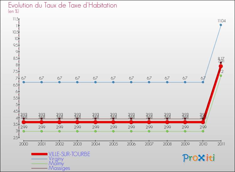 Evolution du taux de la taxe d'habitation pour VILLE-SUR-TOURBE et les communes proches Comparaison des taux de la taxe d'habitation pour VILLE-SUR-TOURBE et les communes voisines