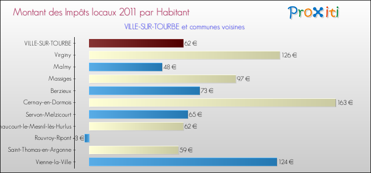 Montant des impôts locaux par Habitant pour VILLE-SUR-TOURBE et les communes proches Comparaison des impôts locaux par habitant pour VILLE-SUR-TOURBE et les communes voisines