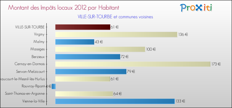 Montant des impôts locaux par Habitant pour VILLE-SUR-TOURBE et les communes proches Comparaison des impôts locaux par habitant pour VILLE-SUR-TOURBE et les communes voisines
