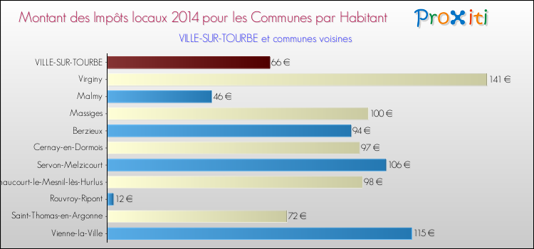 Montant des impôts locaux par Habitant pour VILLE-SUR-TOURBE et les communes proches en 2014 Comparaison des impôts locaux par habitant pour VILLE-SUR-TOURBE et les communes voisines en 2014