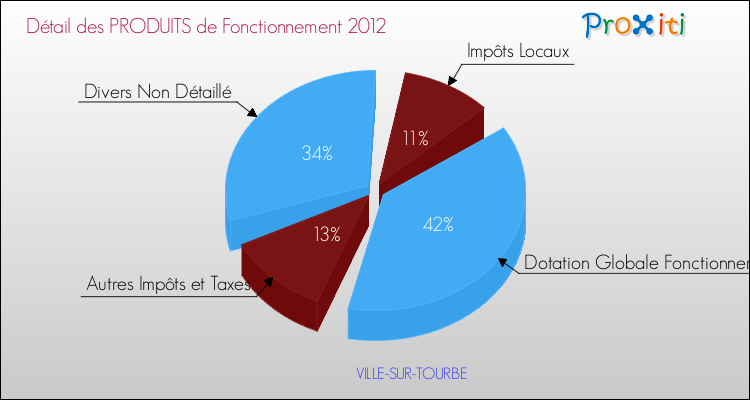 Décomposition du Budget de Fonctionnement 2012 de la commune de VILLE-SUR-TOURBE Budget de Fonctionnement 2012 pour la commune de VILLE-SUR-TOURBE