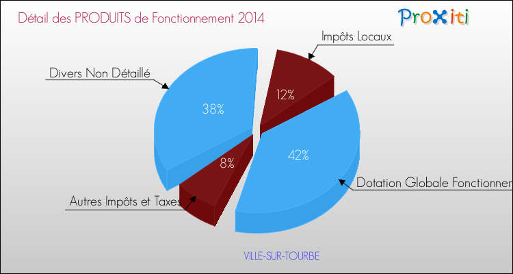 Décomposition du Budget de Fonctionnement 2014 de la commune de VILLE-SUR-TOURBE Budget de Fonctionnement 2014 pour la commune de VILLE-SUR-TOURBE