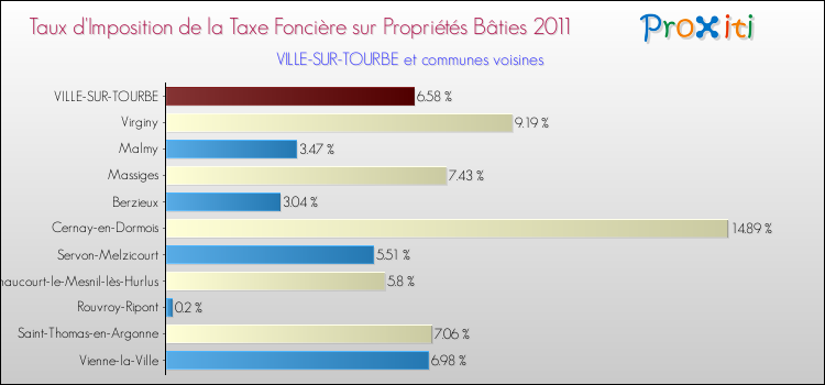 Taux d'imposition de la taxe foncière sur le bati 2011 pour VILLE-SUR-TOURBE et les communes proches Comparaison des taux d'imposition de la taxe foncière sur le bati 2011 pour VILLE-SUR-TOURBE et les communes voisines