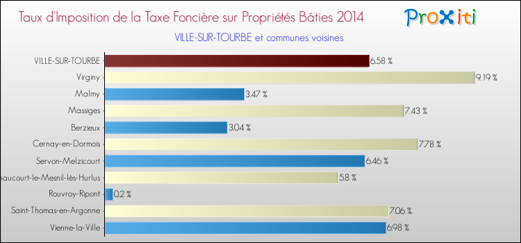 Taux d'imposition de la taxe foncière sur le bati 2014 pour VILLE-SUR-TOURBE et les communes proches Comparaison des taux d'imposition de la taxe foncière sur le bati 2014 pour VILLE-SUR-TOURBE et les communes voisines