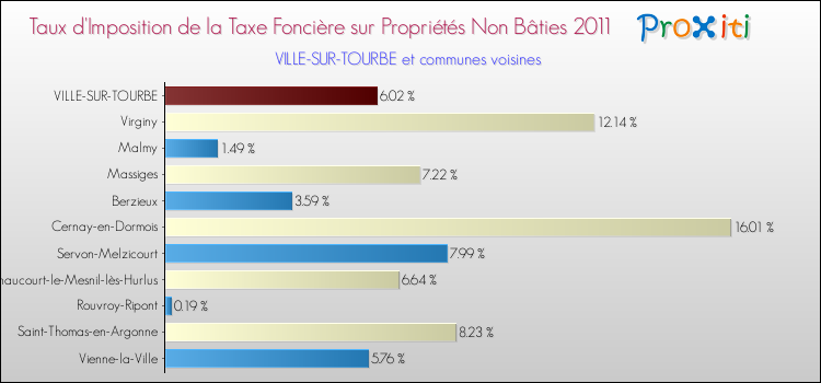 Taux d'imposition de la taxe foncière sur les immeubles et terrains non batis 2011 pour VILLE-SUR-TOURBE et les communes proches Comparaison des taux d'imposition de la taxe foncière sur les immeubles et terrains non batis 2011 pour VILLE-SUR-TOURBE et les communes voisines