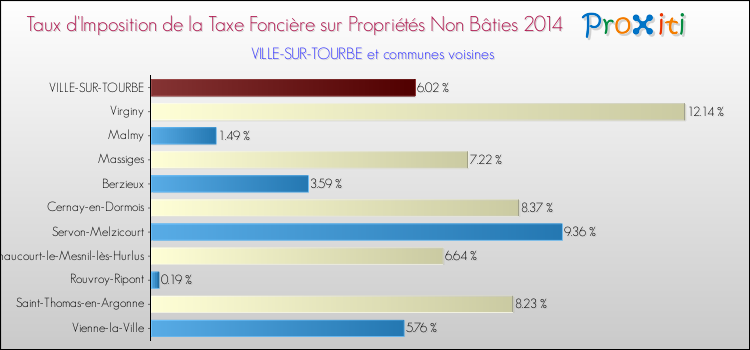 Taux d'imposition de la taxe foncière sur les immeubles et terrains non batis 2014 pour VILLE-SUR-TOURBE et les communes proches Comparaison des taux d'imposition de la taxe foncière sur les immeubles et terrains non batis 2014 pour VILLE-SUR-TOURBE et les communes voisines