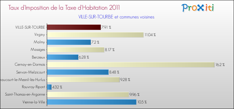 Taux d'imposition de la taxe d'habitation 2011 pour VILLE-SUR-TOURBE et les communes proches Comparaison des taux d'imposition de la taxe d'habitation 2011 pour VILLE-SUR-TOURBE et les communes voisines