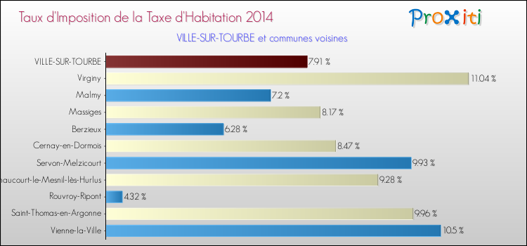 Taux d'imposition de la taxe d'habitation 2014 pour VILLE-SUR-TOURBE et les communes proches Comparaison des taux d'imposition de la taxe d'habitation 2014 pour VILLE-SUR-TOURBE et les communes voisines