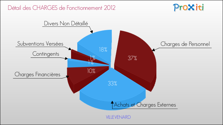 Décomposition des Charges de Fonctionnement 2012 de la commune de VILLEVENARD Charges de Fonctionnement 2012 pour la commune de VILLEVENARD
