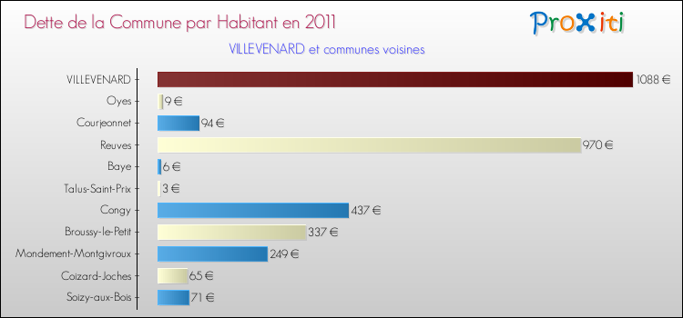 Dette par habitant de la commune en 2011 pour VILLEVENARD et les communes proches Comparaison de la dette par habitant de la commune en 2011 pour VILLEVENARD et les communes voisines