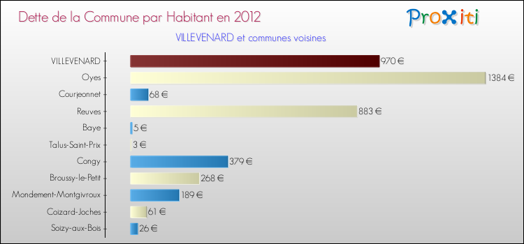Dette par habitant de la commune en 2012 pour VILLEVENARD et les communes proches Comparaison de la dette par habitant de la commune en 2012 pour VILLEVENARD et les communes voisines
