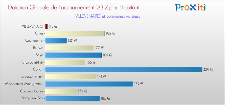 Montant des dotations globales de fonctionnement DGF par Habitant pour VILLEVENARD et les communes proches Comparaison des des dotations globales de fonctionnement DGF par habitant pour VILLEVENARD et les communes voisines