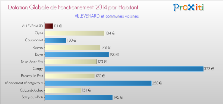 Montant des dotations globales de fonctionnement DGF par Habitant pour VILLEVENARD et les communes proches en 2014. Comparaison des des dotations globales de fonctionnement DGF par habitant pour VILLEVENARD et les communes voisines en 2014.