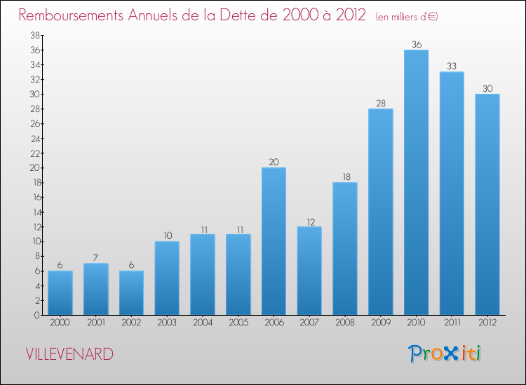 Evolution de l'annuité de la dette pour la commune de VILLEVENARD de 2000 à 2012 Annuités de la dette pour VILLEVENARD de 2000 à 2012