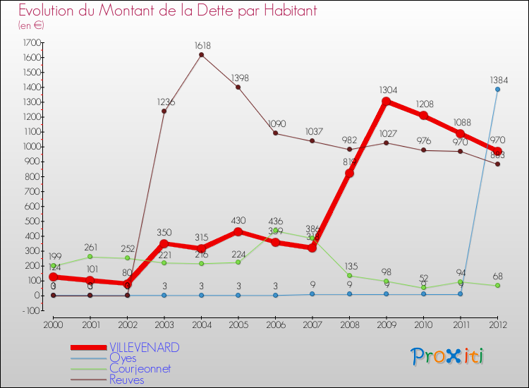 Evolution de la dette par habitant pour la commune de VILLEVENARD et les communes proches de 2000 à 2012 Comparaison de la dette par habitant pour VILLEVENARD et les communes voisines de 2000 à 2012