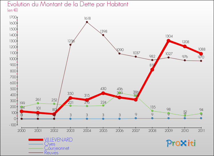 Evolution de la dette par habitant pour la commune de VILLEVENARD et les communes proches Comparaison de la dette par habitant pour VILLEVENARD et les communes voisines