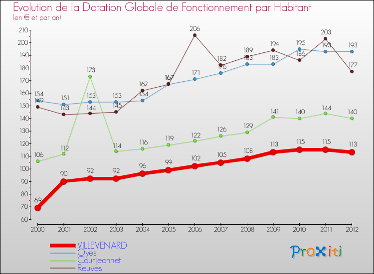 Evolution et montant de la dotation globale de fonctionnement par Habitant pour VILLEVENARD et les communes proches Comparaison des dotations globales de fonctionnement par habitant pour VILLEVENARD et les communes voisines