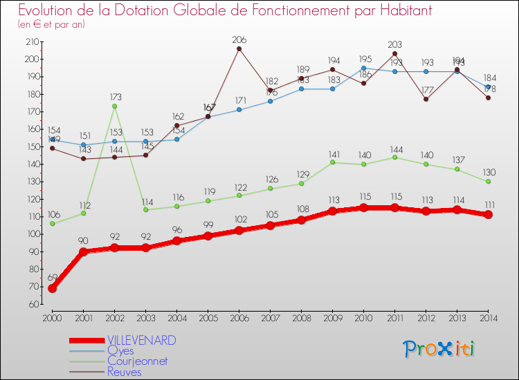Evolution et montant de la dotation globale de fonctionnement par Habitant pour VILLEVENARD et les communes proches de 2000 à 2014. Comparaison des dotations globales de fonctionnement par habitant pour VILLEVENARD et les communes voisines de 2000 à 2014.