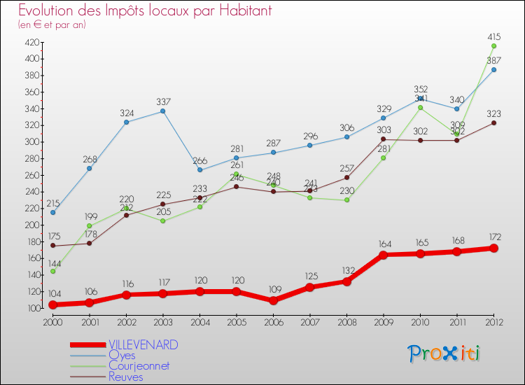 Evolution et montant des impôts locaux par Habitant pour VILLEVENARD et les communes proches Comparaison des impôts locaux par habitant pour VILLEVENARD et les communes voisines