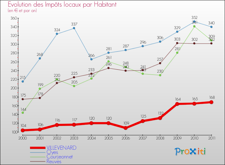 Evolution et montant des impôts locaux par Habitant pour VILLEVENARD et les communes proches Comparaison des impôts locaux par habitant pour VILLEVENARD et les communes voisines